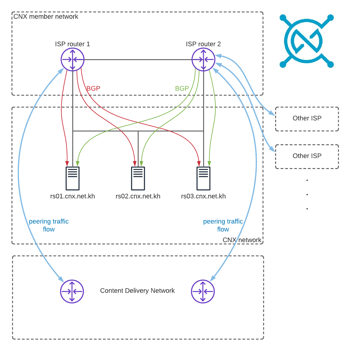 peering-diagram