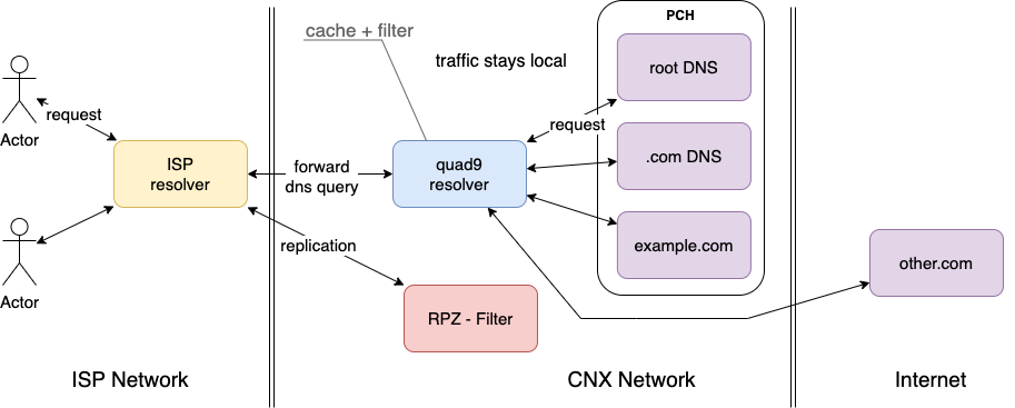 DNS ISP to Quad9 Setup