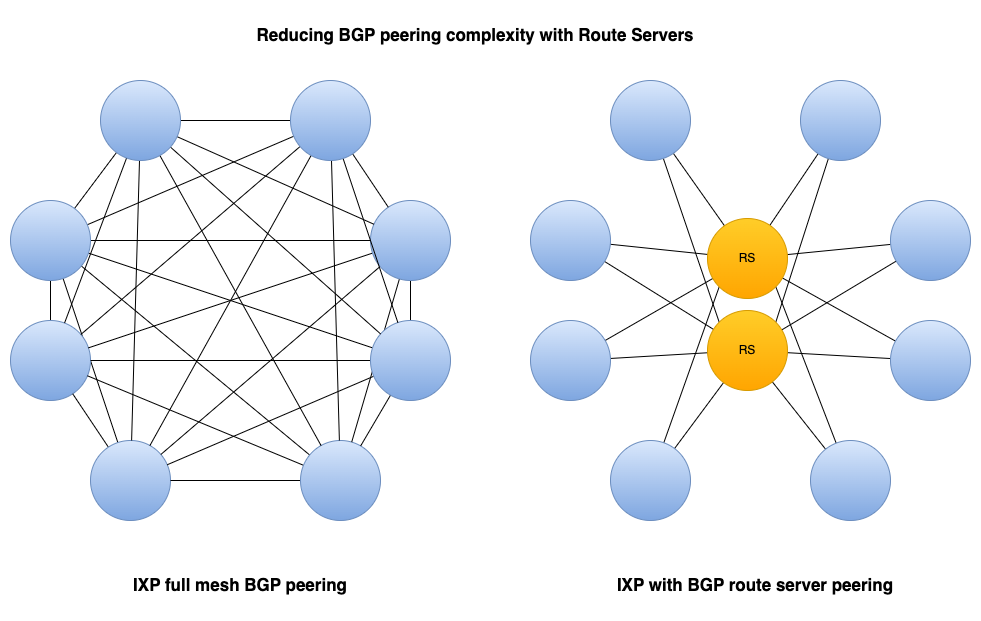 Bilateral vs Route Server peering model